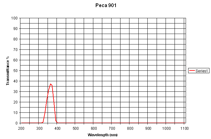 Peca 901 Filter Curve