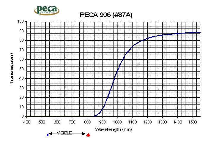 Peca 906 Filter Curve
