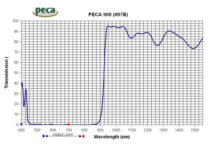 Peca 908 Filter Curve