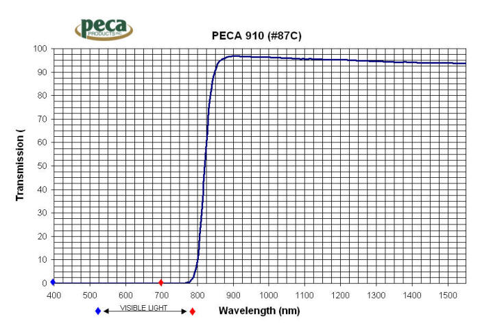 Peca 910 Filter Curve