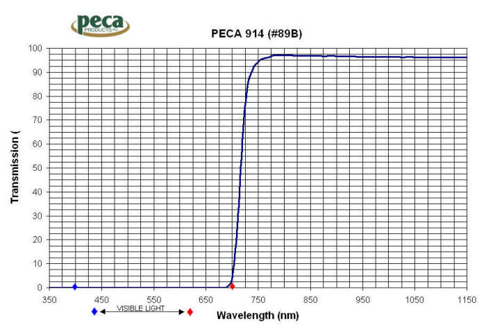 Peca 914 Filter Curve