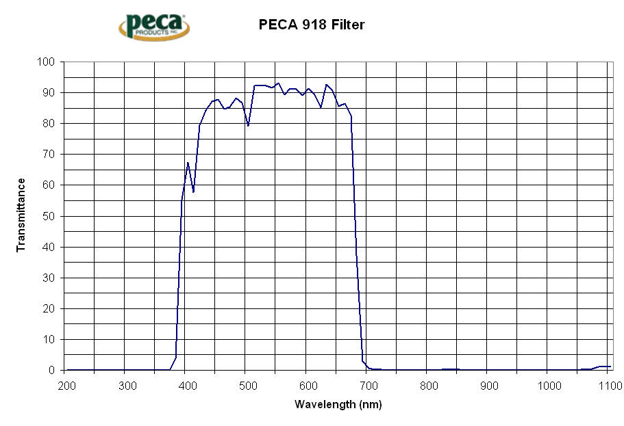 Peca 918 FilterCurve